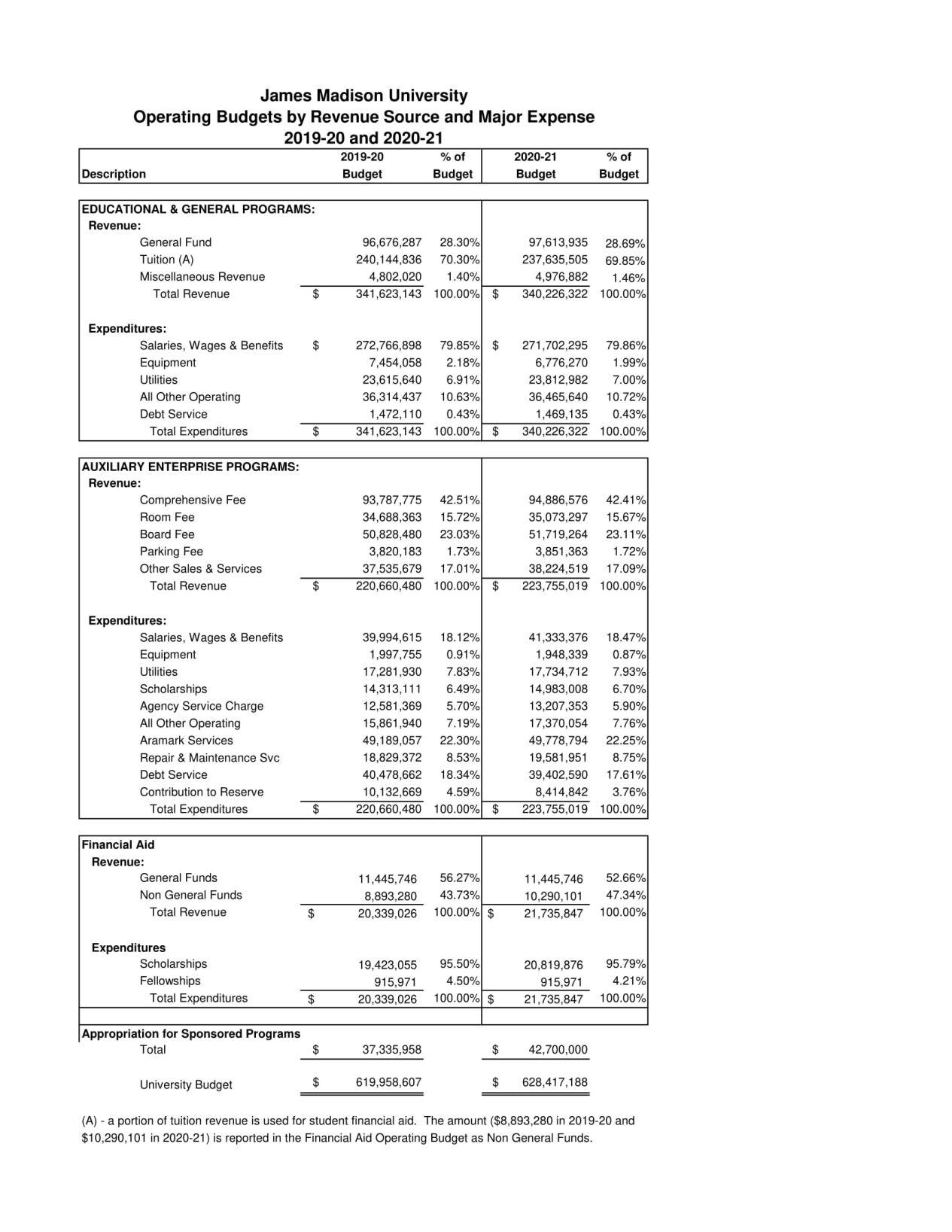 JMU 2019-20, 2020-21 Total Operating Budgets